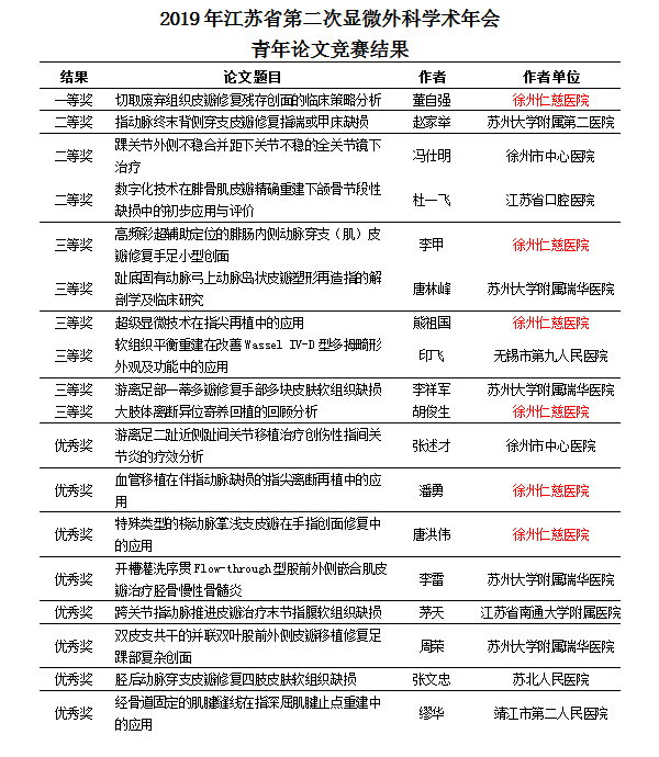 江蘇省第二次顯微外科學(xué)術(shù)年會(huì)