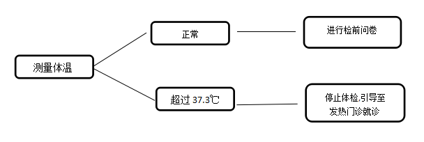 仁慈體檢