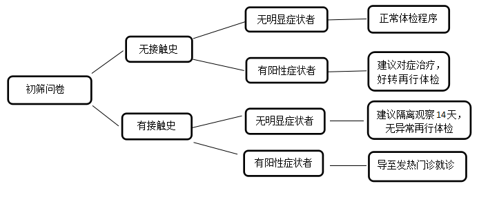 仁慈體檢