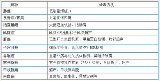 檢查方法